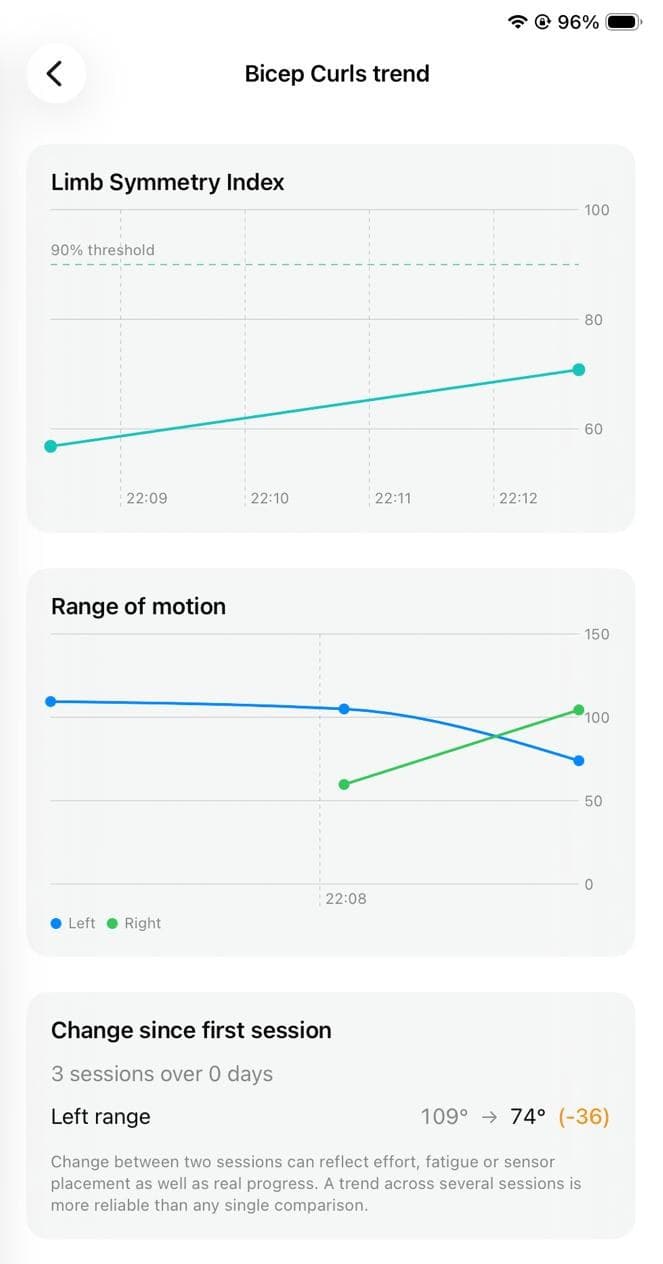 Bicep curls trend screen showing limb symmetry over time, range of motion for left and right, and the change since the first session.
