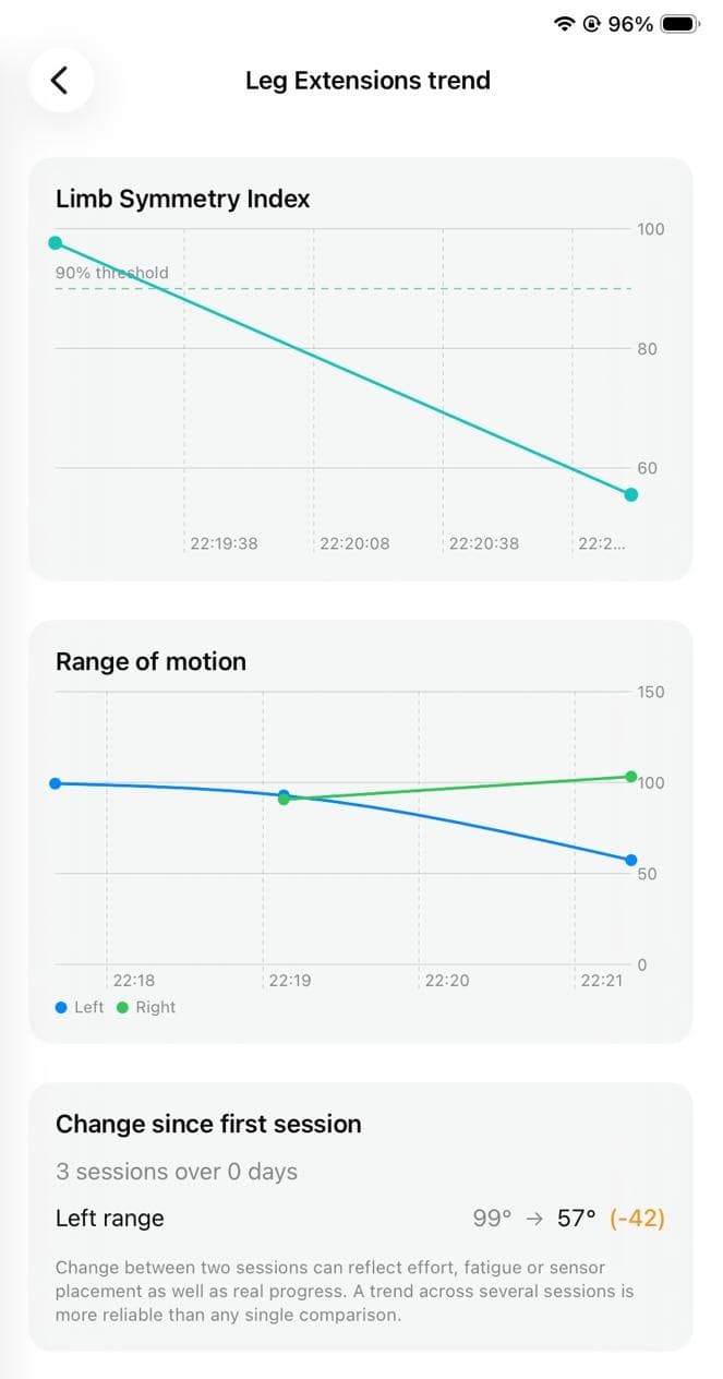 Leg extensions trend screen showing limb symmetry over time, range of motion for left and right, and the change since the first session.